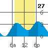New Hope Bridge tide chart for Saturday, January 27, 2024