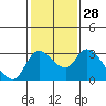New Hope Bridge tide chart for Sunday, January 28, 2024