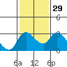New Hope Bridge tide chart for Monday, January 29, 2024
