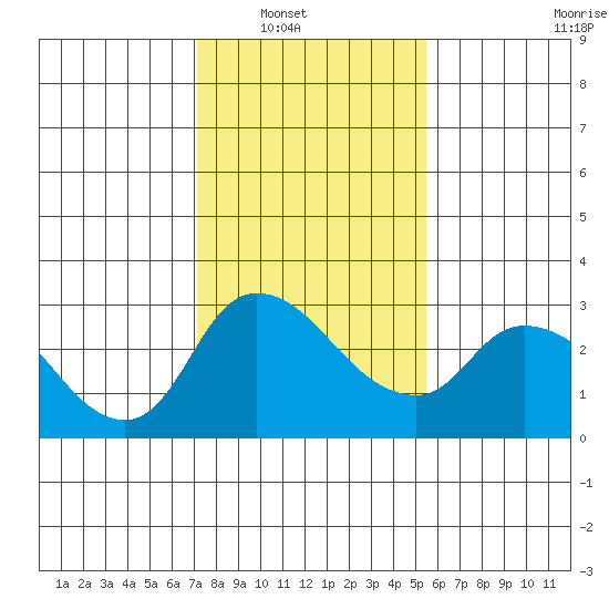 New Hope Bridge tide chart for Wednesday, January 31, 2024