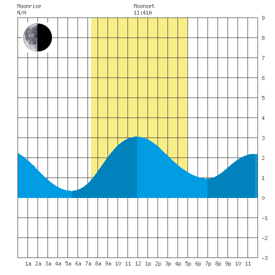 New Hope Bridge tide chart for Wednesday, January 3, 2024