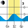 New Hope Bridge tide chart for Wednesday, January 3, 2024