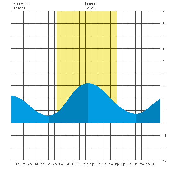 New Hope Bridge tide chart for Thursday, January 4, 2024