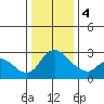 New Hope Bridge tide chart for Thursday, January 4, 2024