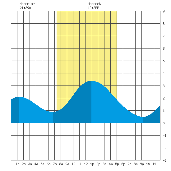 New Hope Bridge tide chart for Friday, January 5, 2024