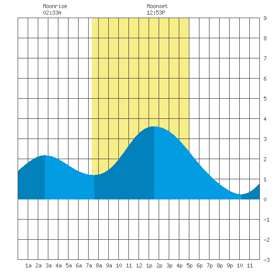 New Hope Bridge tide chart for Saturday, January 6, 2024
