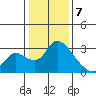 New Hope Bridge tide chart for Sunday, January 7, 2024