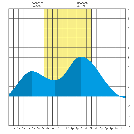 New Hope Bridge tide chart for Monday, January 8, 2024