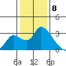 New Hope Bridge tide chart for Monday, January 8, 2024