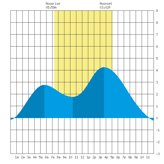 New Hope Bridge tide chart for Tuesday, January 9, 2024