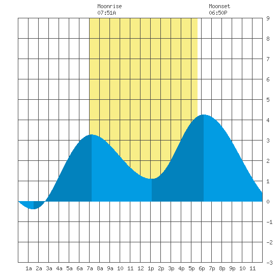 New Hope Bridge tide chart for Saturday, February 10, 2024
