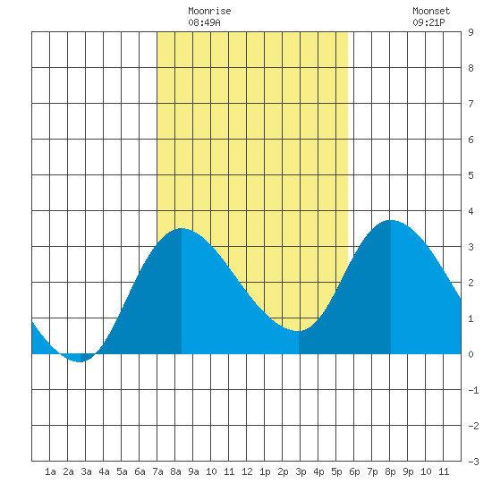 New Hope Bridge tide chart for Monday, February 12, 2024