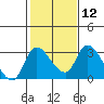 New Hope Bridge tide chart for Monday, February 12, 2024