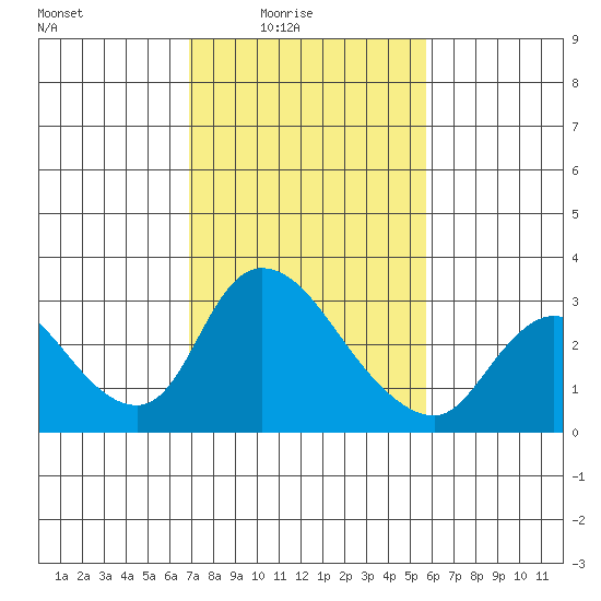 New Hope Bridge tide chart for Thursday, February 15, 2024