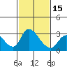 New Hope Bridge tide chart for Thursday, February 15, 2024