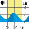 New Hope Bridge tide chart for Friday, February 16, 2024