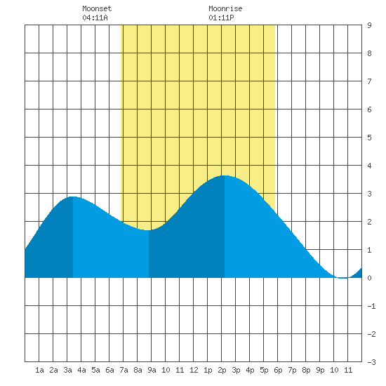 New Hope Bridge tide chart for Monday, February 19, 2024