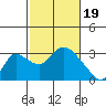 New Hope Bridge tide chart for Monday, February 19, 2024