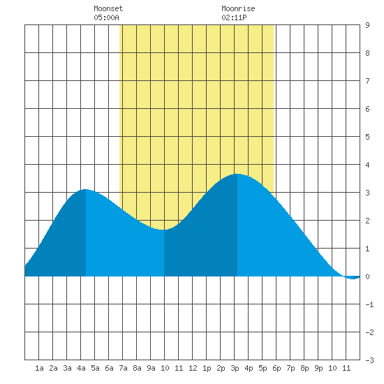 New Hope Bridge tide chart for Tuesday, February 20, 2024