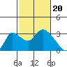 New Hope Bridge tide chart for Tuesday, February 20, 2024