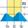New Hope Bridge tide chart for Wednesday, February 21, 2024