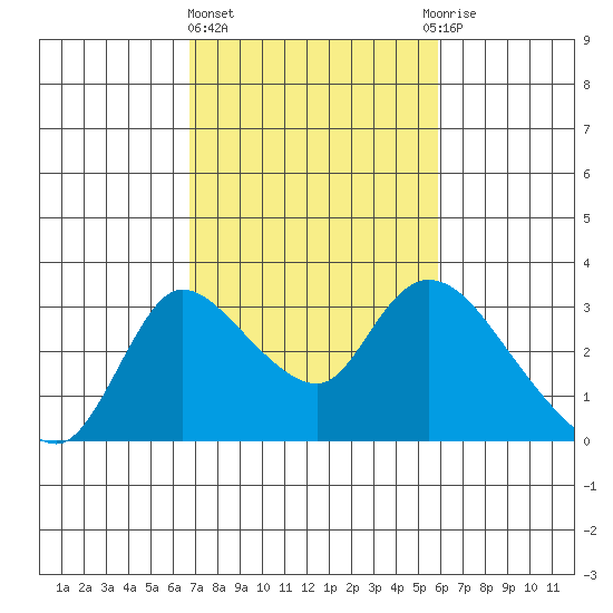 New Hope Bridge tide chart for Friday, February 23, 2024