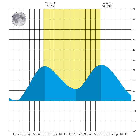 New Hope Bridge tide chart for Saturday, February 24, 2024