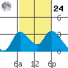 New Hope Bridge tide chart for Saturday, February 24, 2024