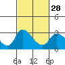 New Hope Bridge tide chart for Wednesday, February 28, 2024
