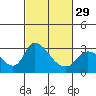 New Hope Bridge tide chart for Thursday, February 29, 2024