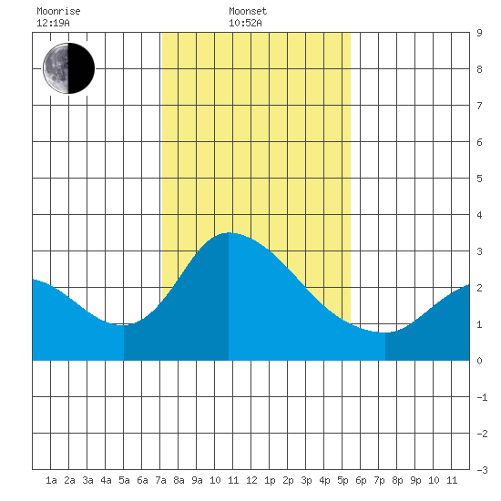 New Hope Bridge tide chart for Friday, February 2, 2024