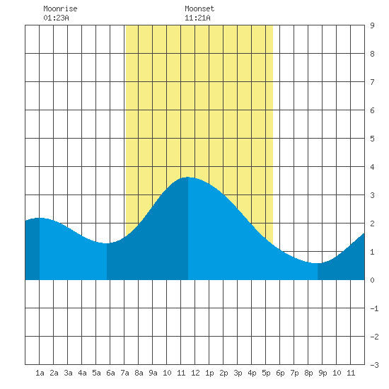 New Hope Bridge tide chart for Saturday, February 3, 2024