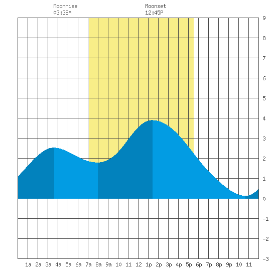 New Hope Bridge tide chart for Monday, February 5, 2024