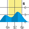 New Hope Bridge tide chart for Tuesday, February 6, 2024