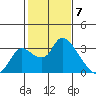 New Hope Bridge tide chart for Wednesday, February 7, 2024