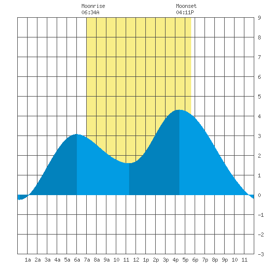 New Hope Bridge tide chart for Thursday, February 8, 2024