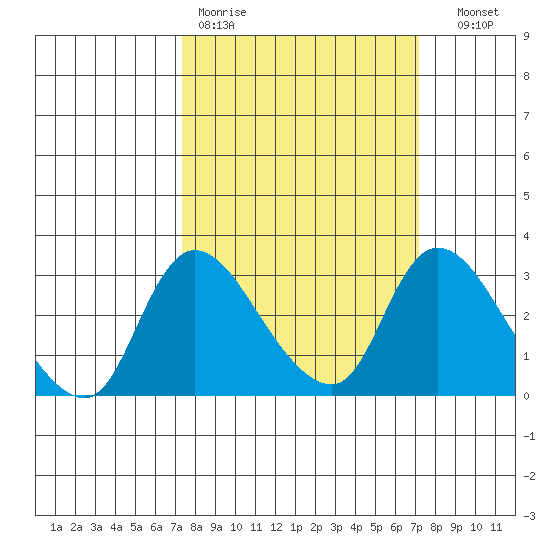 New Hope Bridge tide chart for Monday, March 11, 2024