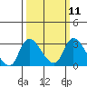 New Hope Bridge tide chart for Monday, March 11, 2024