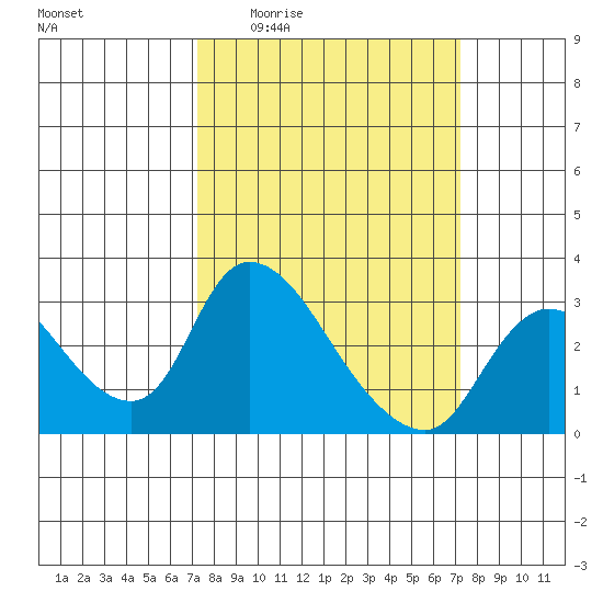 New Hope Bridge tide chart for Thursday, March 14, 2024