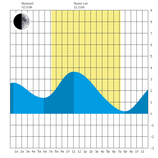 New Hope Bridge tide chart for Saturday, March 16, 2024