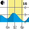 New Hope Bridge tide chart for Saturday, March 16, 2024