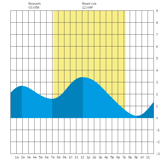 New Hope Bridge tide chart for Sunday, March 17, 2024