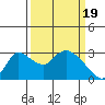 New Hope Bridge tide chart for Tuesday, March 19, 2024