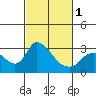 New Hope Bridge tide chart for Friday, March 1, 2024