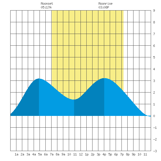 New Hope Bridge tide chart for Wednesday, March 20, 2024