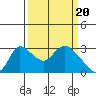 New Hope Bridge tide chart for Wednesday, March 20, 2024