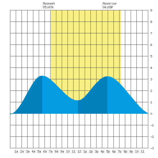 New Hope Bridge tide chart for Thursday, March 21, 2024