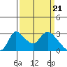 New Hope Bridge tide chart for Thursday, March 21, 2024
