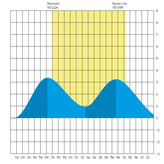 New Hope Bridge tide chart for Friday, March 22, 2024