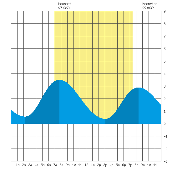 New Hope Bridge tide chart for Tuesday, March 26, 2024